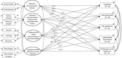 Adolescents’ online communication and well-being: Findings from the 2018 health behavior in school-aged children (HBSC) study